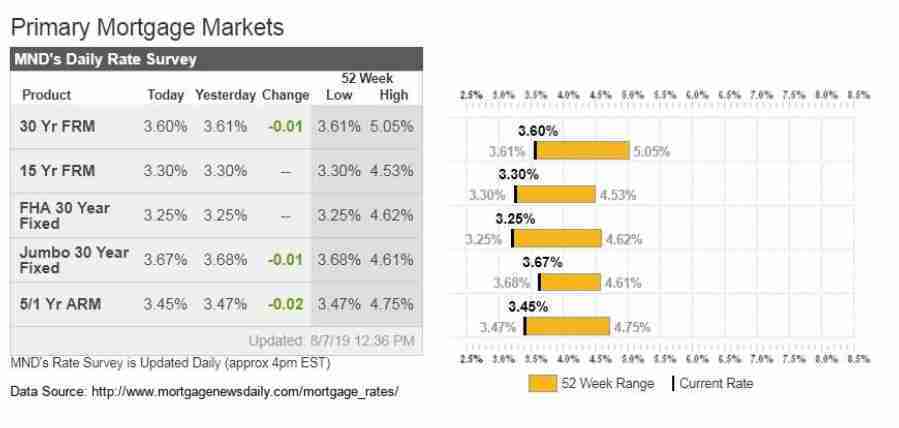 August 2019 Mortgage Rates